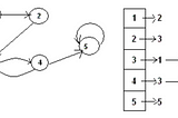 Graph Theory + Implementation