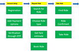 Root cause Analysis of Cab Aggregator