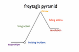 Writing Tips — Story Structure
