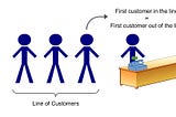 Grocery line queue diagram