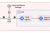 Huawei Cloud CCE Kubernetes Ingress — 1: ELB Ingress Service with SSL