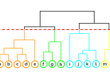 Hierarchical clustering explained