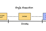 AWS Lambda Lifecycle