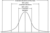 Normal Distribution and CHEBYSHEV’S Inequality