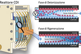 Deionizzazione capacitiva (CDI): una tecnologia emergente per il trattamento sostenibile delle…