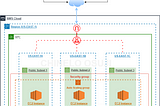 IaC: Create an Auto Scaling Group & Application Load Balancer with AWS CloudFormation