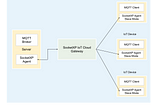 MQTT Broker Remote Access over the Internet using SocketXP IoT Cloud Gateway