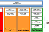 Account takeover prevention: techniques and data quality