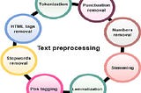 Data Preprocessing | Natural Language Processing