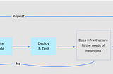 Understanding Infrastructure as Code (IaC)