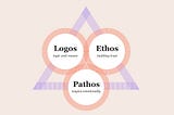 Visual graphic of the three modes of persuasion: logos, ethos, and pathos connected in a triangle.