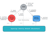 Privacy-Preserving Social Login Using Hypersign