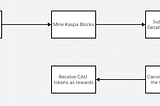 Are you mining Kaspa? Want to earn more with the same setup?