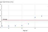 Stop using averages. Use percentiles instead