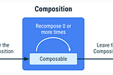 컴포즈 공식 가이드 읽고 분석하기 — (3)