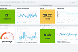 Métricas de DevOps Research and Assessment (DORA) para mejorar los procesos de desarrollo.