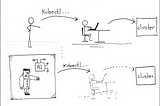 Diagram showing two parallel flowcharts. In the first flowchart, a person asks me for assistance troubleshooting their cluster, giving them one command at a time and waiting for them to answer. In the second flowchart, an application asks Kubenstein for assistance, with Kubenstein giving the application one command at a time and waiting for the command to complete.