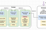 Work smart, not hard: optimize code coverage with effective testing in multi-package Flutter…