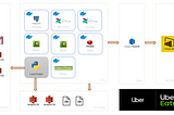 Uber expenses tracking Architecture