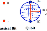 Let’s talk about bits- Qubits