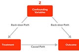 Using Back-Door Adjustment Causal Analysis to Measure Pre-Post Effects
