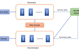 Apply Reinforcement Learning to Financial Data