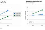 Moving Ahead or Moving Together: A Comparison of iOS and Android Performance