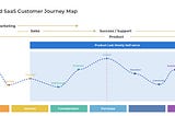 A depiction of a possible customer journey, most of which takes place inside the product