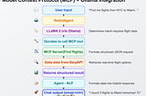 Model Context Protocol(MCP) with Ollama and Llama 3 : A Step-by-Step Guide — Part 2
