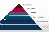 Doughnut-ology: The Hierarchical Study of Donut Quality