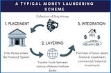 Elucidating Money Laundering (ML) in simpler terms