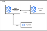 Hybrid Cloud : Replicating to CloudSQL MySQL from an external server