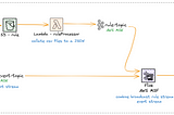 Dynamic rule processing for data streams using Flink & Serverless on AWS