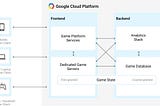 Google’s high-level game backend architecture and data flow