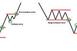 Trading Breakouts and Pullbacks in Forex