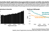 Standardised mortality in Australia