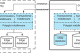 A Data Management Architecture for the Edge and Cloud Continuum