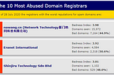 The Most Malicious Domain Registrars & TLDs