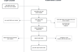 Going Deeper: Rook-Ceph Object StorageClass