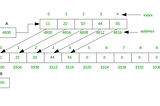 What happens when (n+1)th element inserted in a dynamic array of size n?