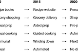 The Smart Kitchen Architecture