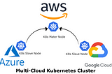 An Open Source High-Performance Aws Kubernetes Cluster