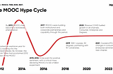 MOOCs had a hyped start in 2012–2013 but that spark was short-lived until only the phenomenal year of 2020