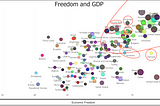 Are Free Countries richer?