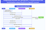 Integrating Keycloak with Spring Boot 3: Authentication and Authorization using OAuth2.0