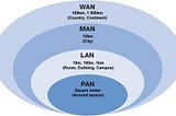 Network Classification.