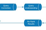Design Pattern for Query Pipeline