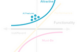 A simple re-framing of the Kano Model to prioritise AI-powered features.