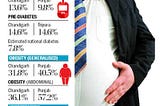 Why India has the highest number of Diabetics patients in the world? (77 million)