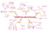 Mindmap: Narrative Architecture